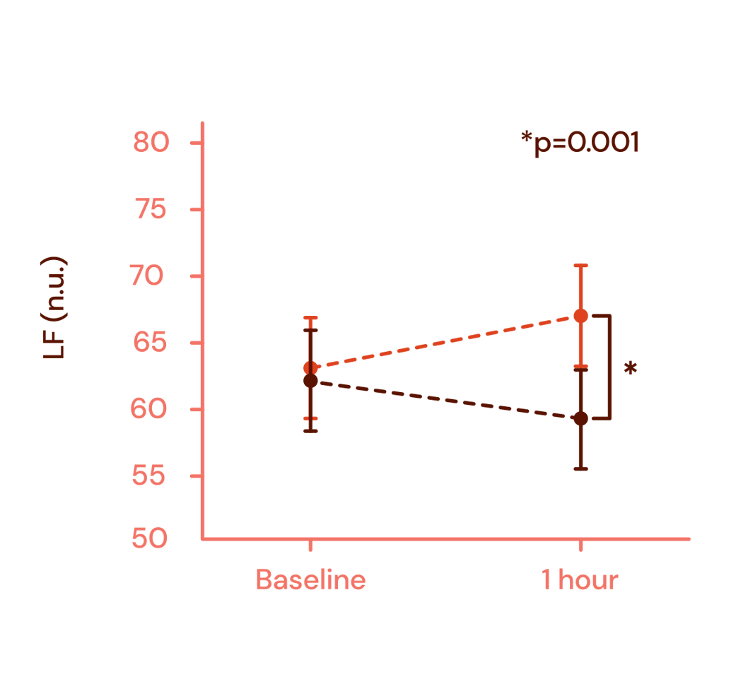 61% increase in Vagus Nerve Activity & improved Heart Rate Variability