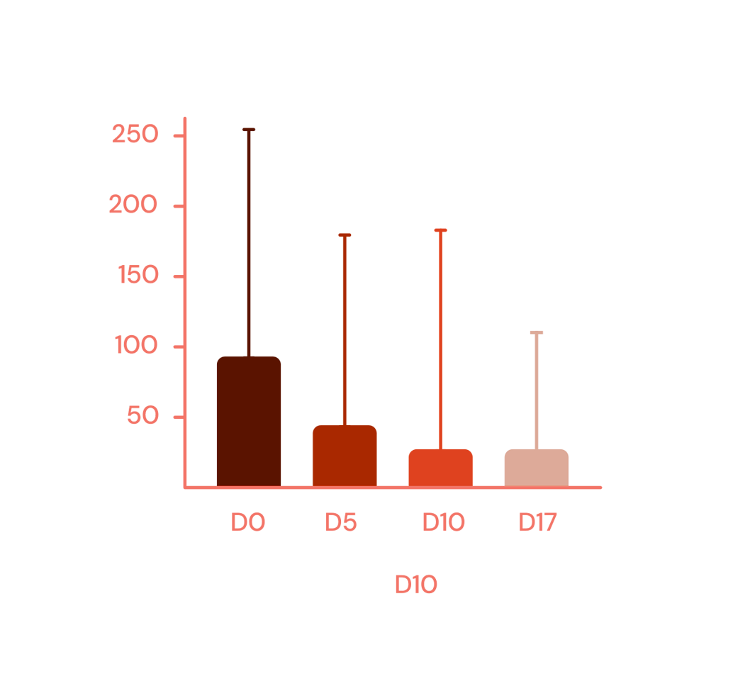 40% improved Fatigue, Brain Fog, Depression & Pain (Long Covid Symptoms)