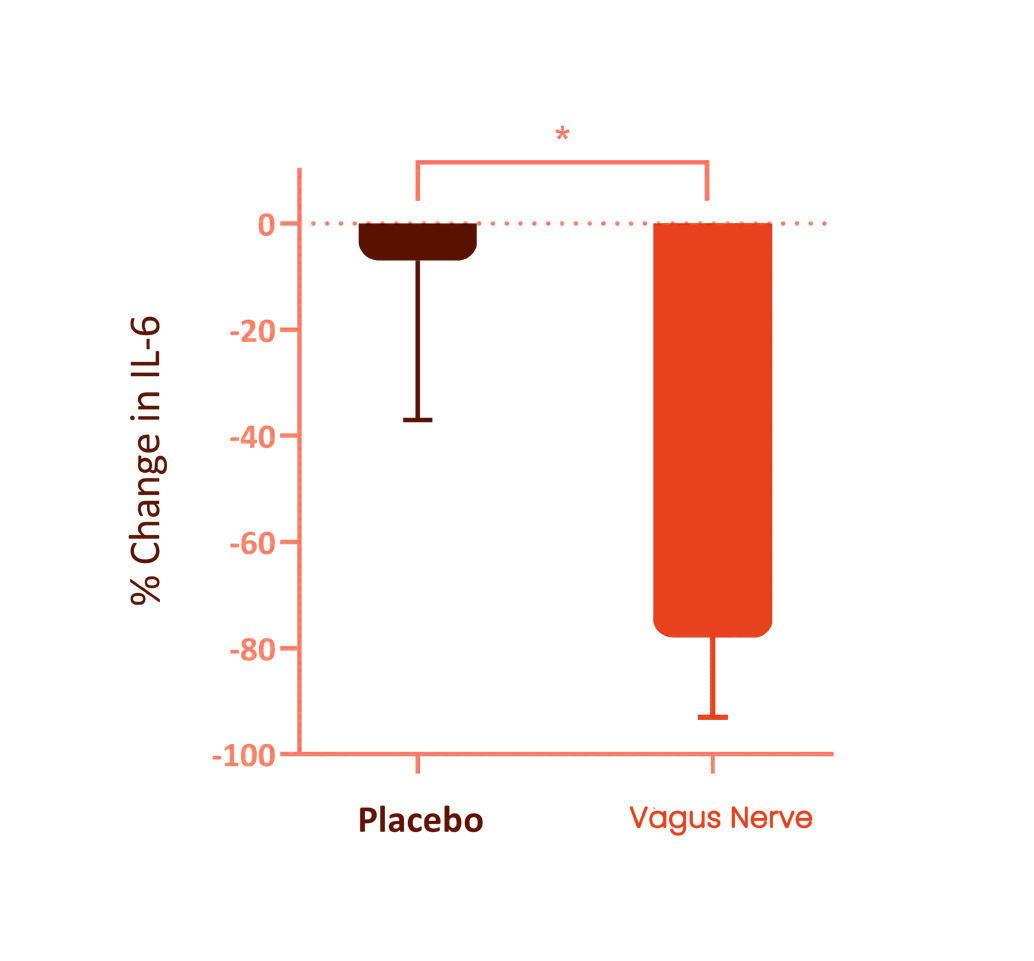 78% improvement in Inflammation