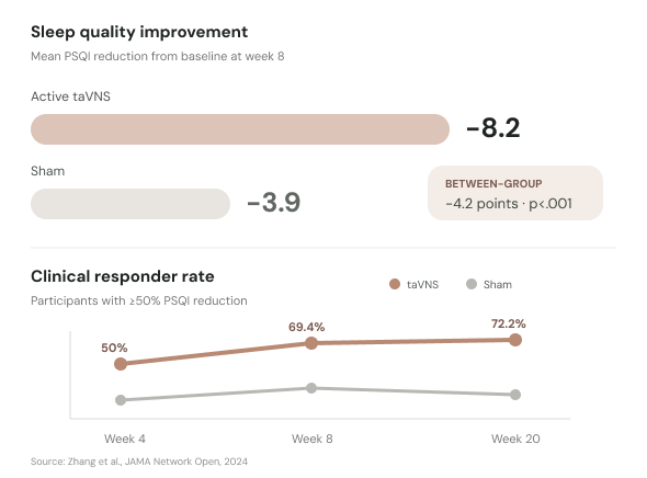 Sleep quality improvement and clinical responder rate chart