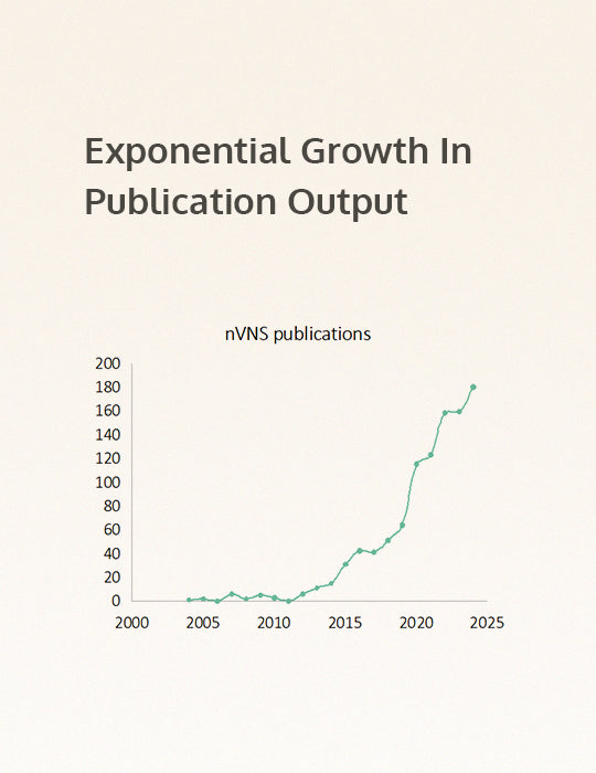 Exponential growth in nVNS publications from 2000 to 2025, showing a sharp increase after 2020.